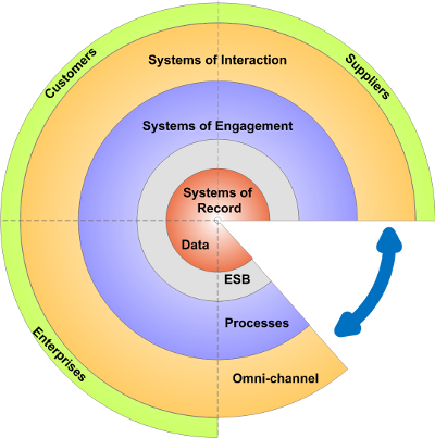 Systems of Interaction, Engagement and Record